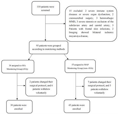 Effect of cerebral oxygen saturation monitoring in patients undergoing superficial temporal anterior-middle cerebral artery anastomosis for ischemic Moyamoya disease: a prospective cohort study